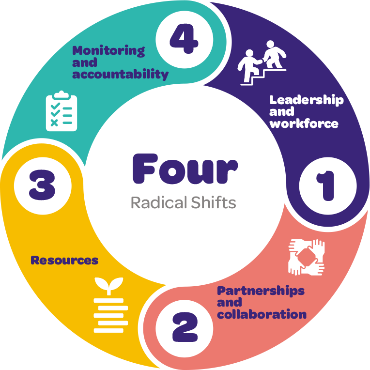 Infographic showing the 4 radical shifts